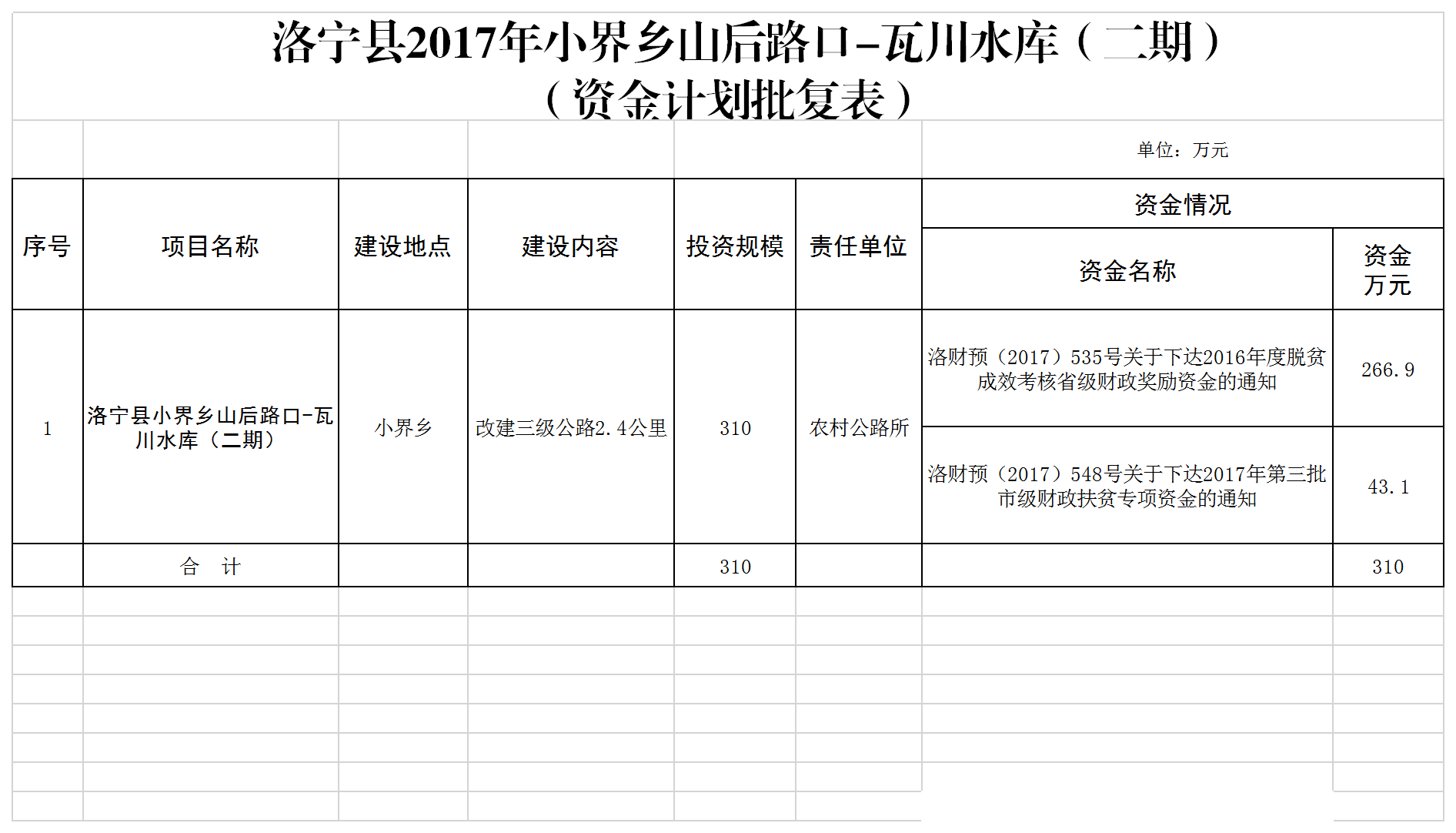 資金計劃批復表